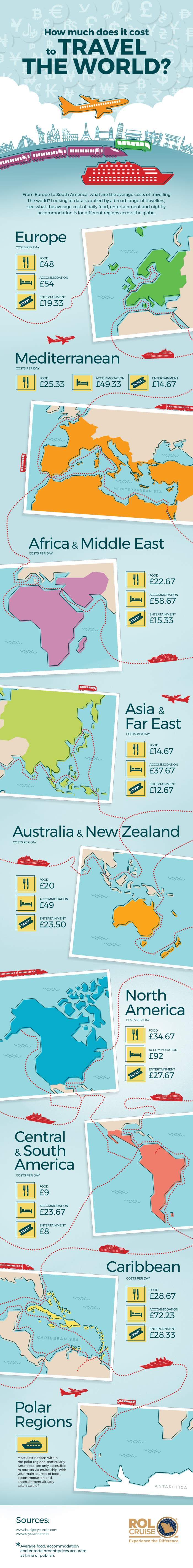 How Much Does It Cost to Travel the World? #infographic
