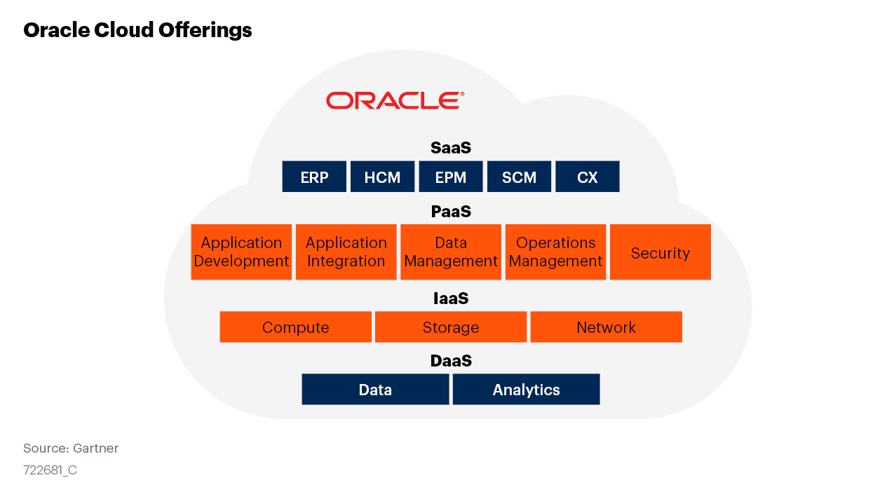 Oracle Cloud Intrastructure (OCI) Highlights