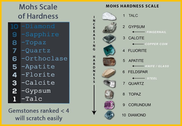 iQu Gem Mart : Moh's Hardness Scale