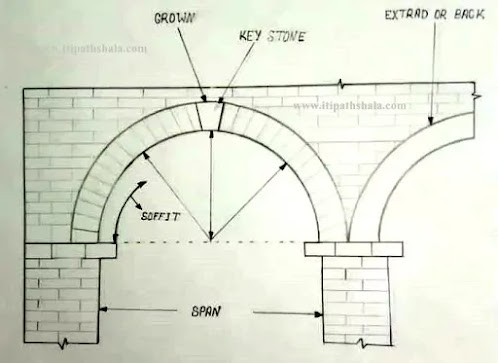 Elevation of semi-circular Arch by ITI Pathshala