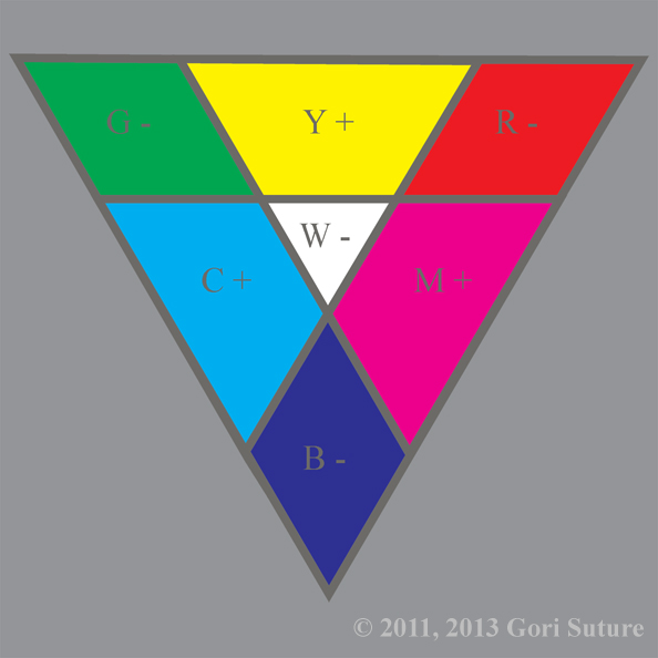 An illustrative organization of color hues in a triangle that shows relationships between the primary colors of subtractive light (RGB), known also as chaos light or negative light, creating the primary colors of additive light (CMY), known also as order light or positive light.  Since this image is from the point of view of an entity made of chaos light, chaos is absolute & order is relative.