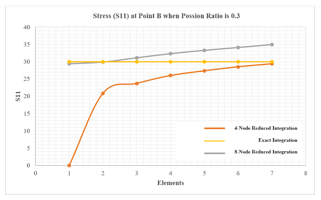 Comparison of stress results between 4 and 8 node quadrilateral reduced integration elements