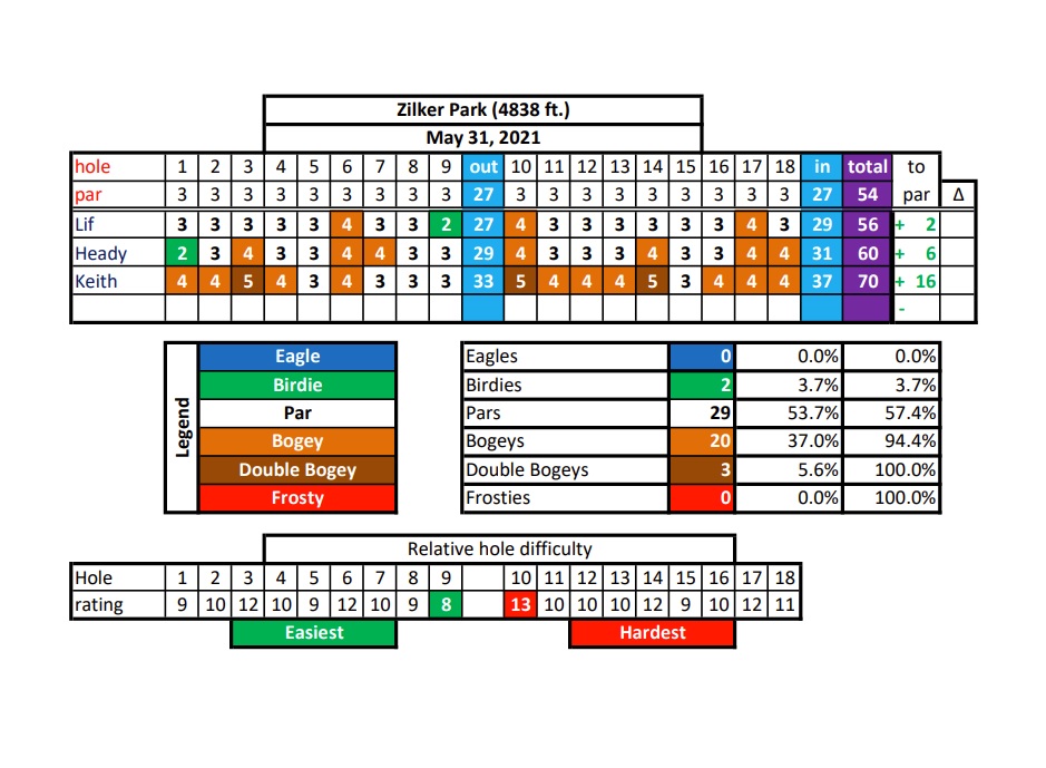 Disc Golf Journal Zilker Park Memorial Day
