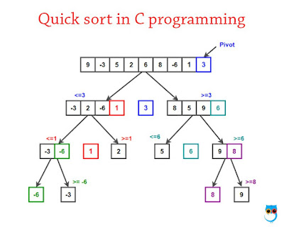 Quick Sort - AndropNotes