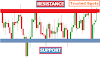 Ultimate guide to find Working Support and Resistance levels easily: Unpublished hidden guide 2023