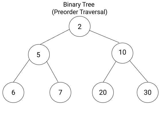 Preorder Traversal of Binary Tree - Recursive