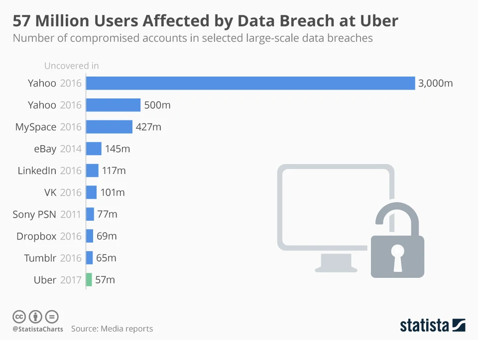 Uber Data Hack Stats