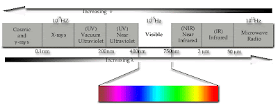 Infrared Light Table Spectrum