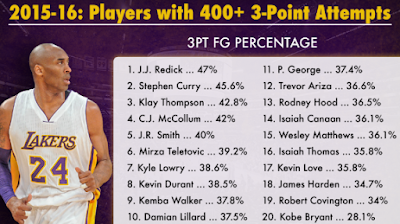 Kobe Bryant's stats