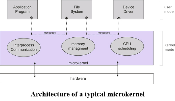 Explanation of Operating System Structure