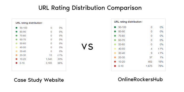 URL Rating Distribution