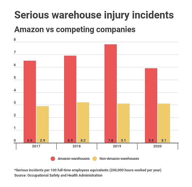 The LowDown Amazon Warehouse Serious Injury Rate Nearly Double That