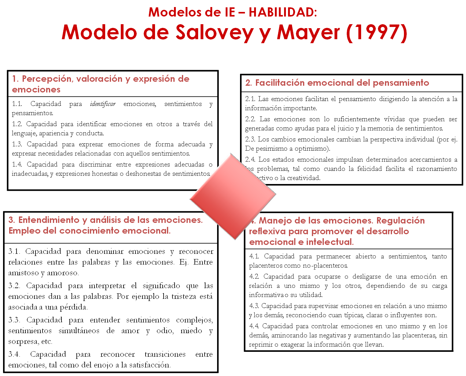 Mercedes Ferrando MODELO DE SALOVEY Y MAYER DE INTELIGENCIA EMOCIONAL