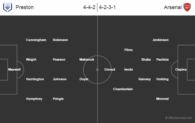 Possible Lineups, Team News, Stats – Preston vs Arsenal  