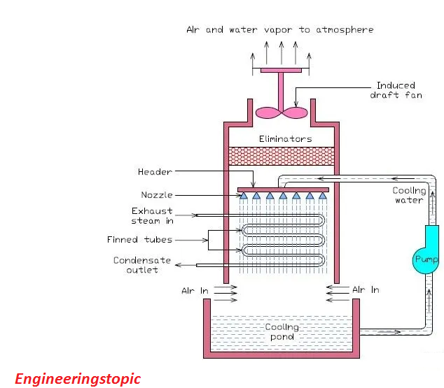 Surface Condenser Construction and Working Principle, Types