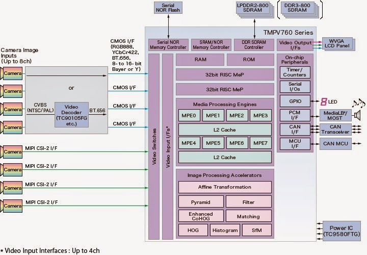 Toshiba Announces ADAS Image Processor - F4News