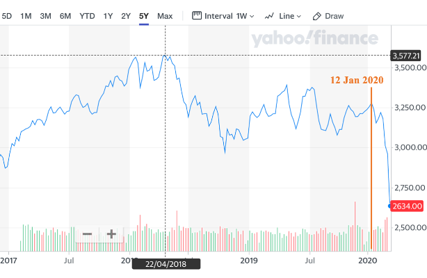 should i buy stocks now or wait