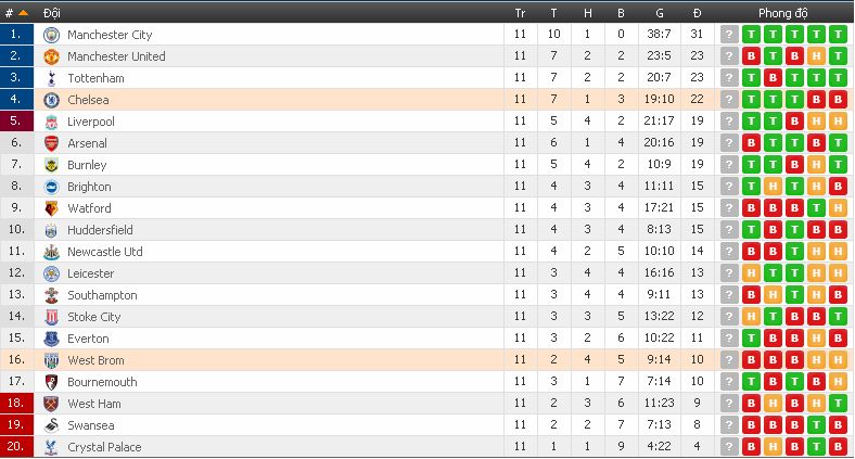 Tỷ lệ cá cược West Brom vs Chelsea (Ngoại Hạng Anh - 18/11/2017) West%2BBrom4
