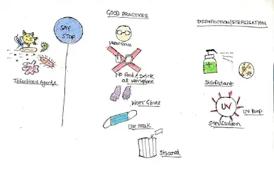 Good Laboratory Practices and Disinfection/Sterilisation (#labsafety)(#biosafety)(#biochemistry)(#biotechnology)(#ipumusings)