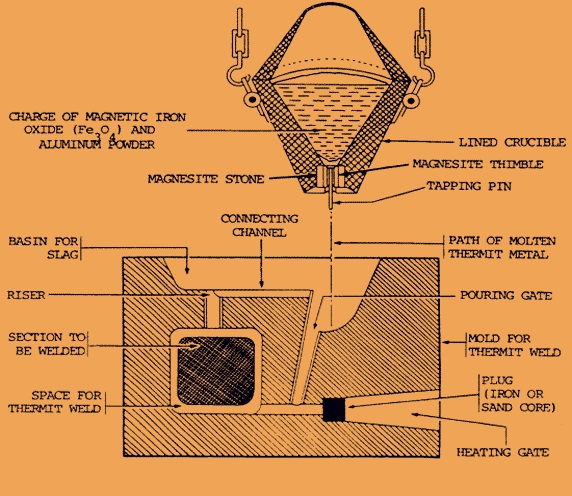 Thermit welding