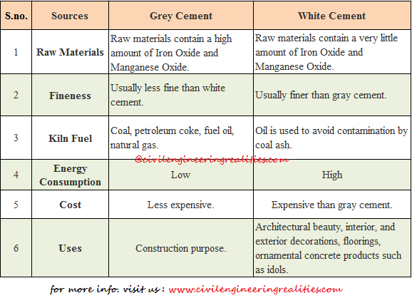 Grey Cement Vs White Cement