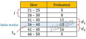 Cara menentukan besaran modus dari tabel, UN 2019 no. 29