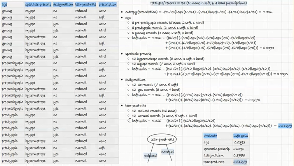 Prototype Project Decision Trees 01 (JAVA Tutorial) Find best