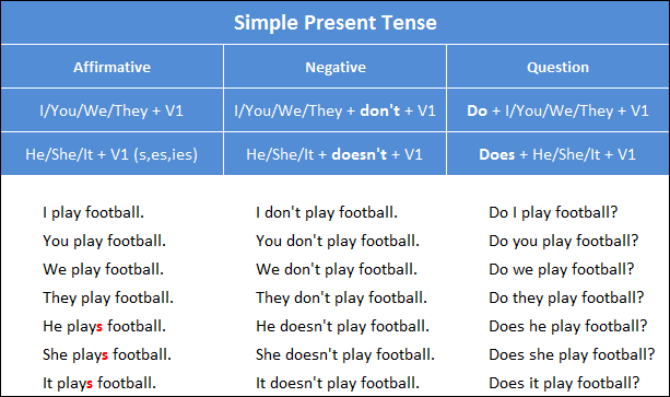 Penjelasan Dan Rumus Simple Present Tense Bahasa Inggris Beserta Contoh