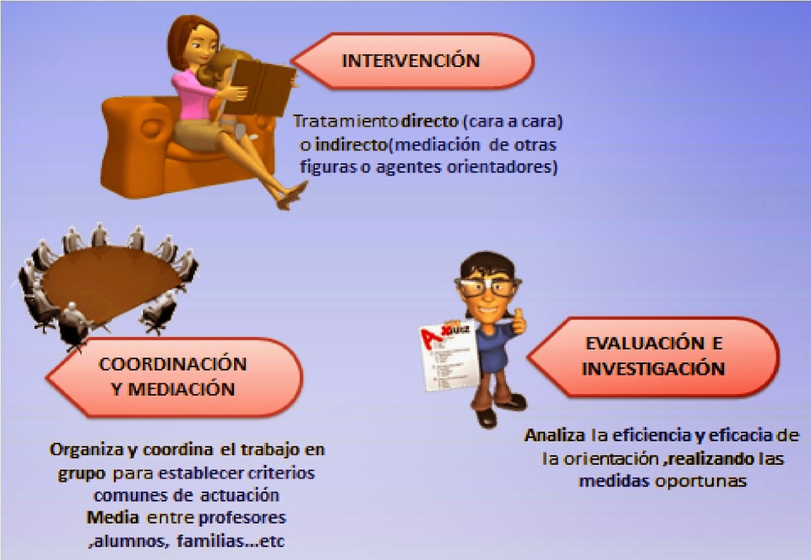 Orientación Educativa y Acción Tutorial: Definición Personal De Funciones