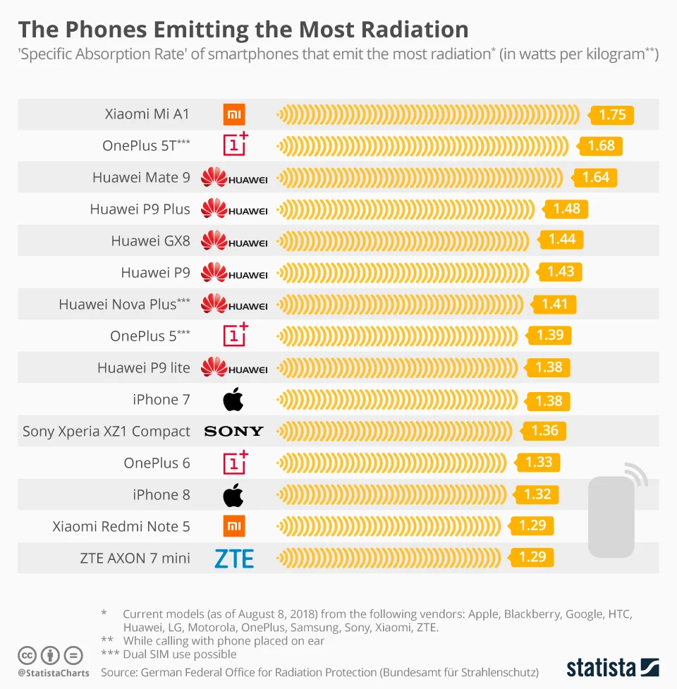 This infographic shows the 'Specific Absorption Rate' of smartphones that emit the most radiation.
