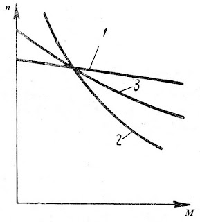 Механические характеристики двигателей параллельного возбуждения 1, последовательного возбуждения 2 и смешанного возбуждения 3. Механические характеристики двигателей параллельного возбуждения 1, последовательного возбуждения 2 и смешанного возбуждения 3.