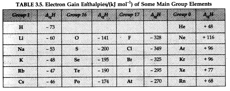 Variation of Electron Gain Enthalpy in a Group