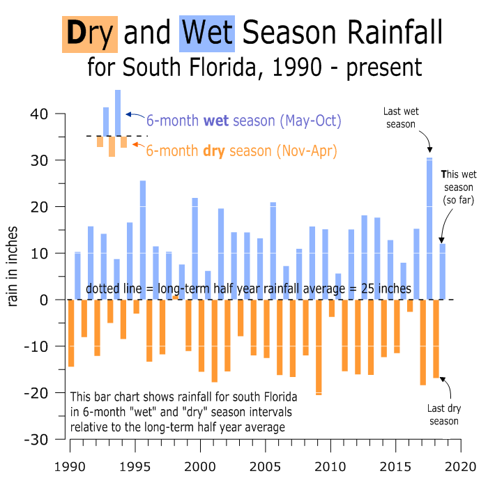 Florida Rainy Season Chart