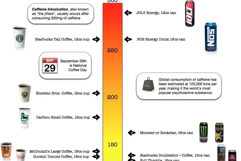 the billymacdeus' blog Caffeine Guide For Newbies and Coffee Enthusiasts