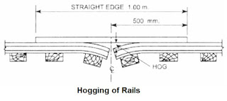 Buckling and Hogging of Rails