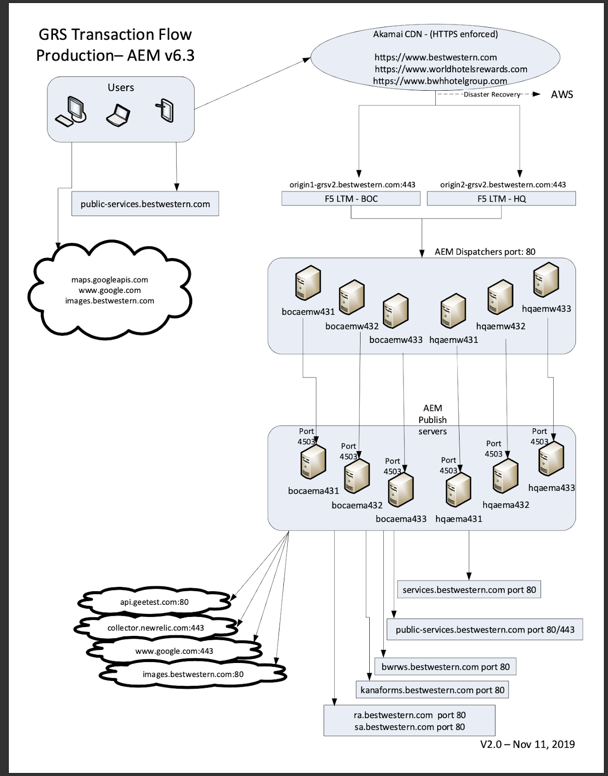 AEM upgrade Transaction Flow diagram - AEM Tutorials for Beginners