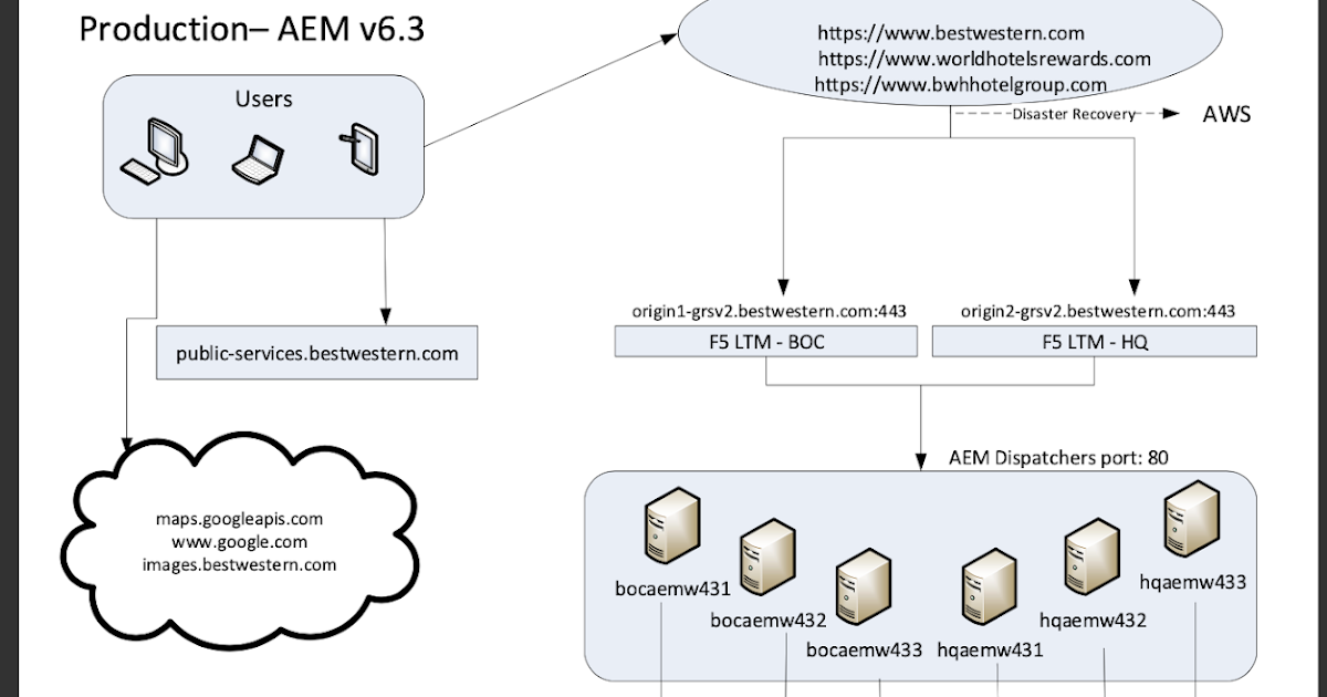 AEM upgrade Transaction Flow diagram - AEM Tutorials for Beginners