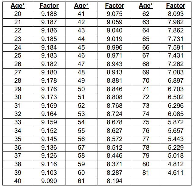 7th CPC New Table for Commutation of Pension