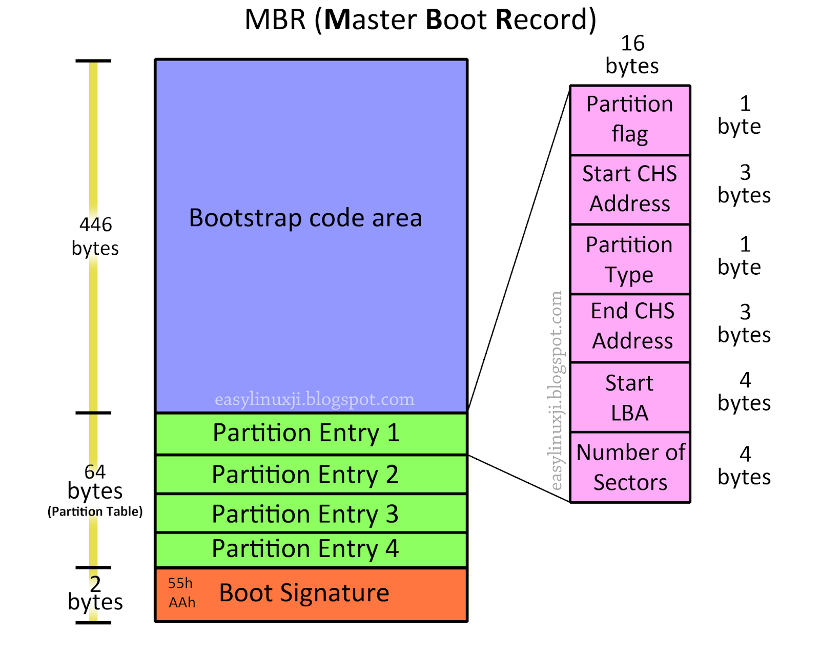 partition boot sector format