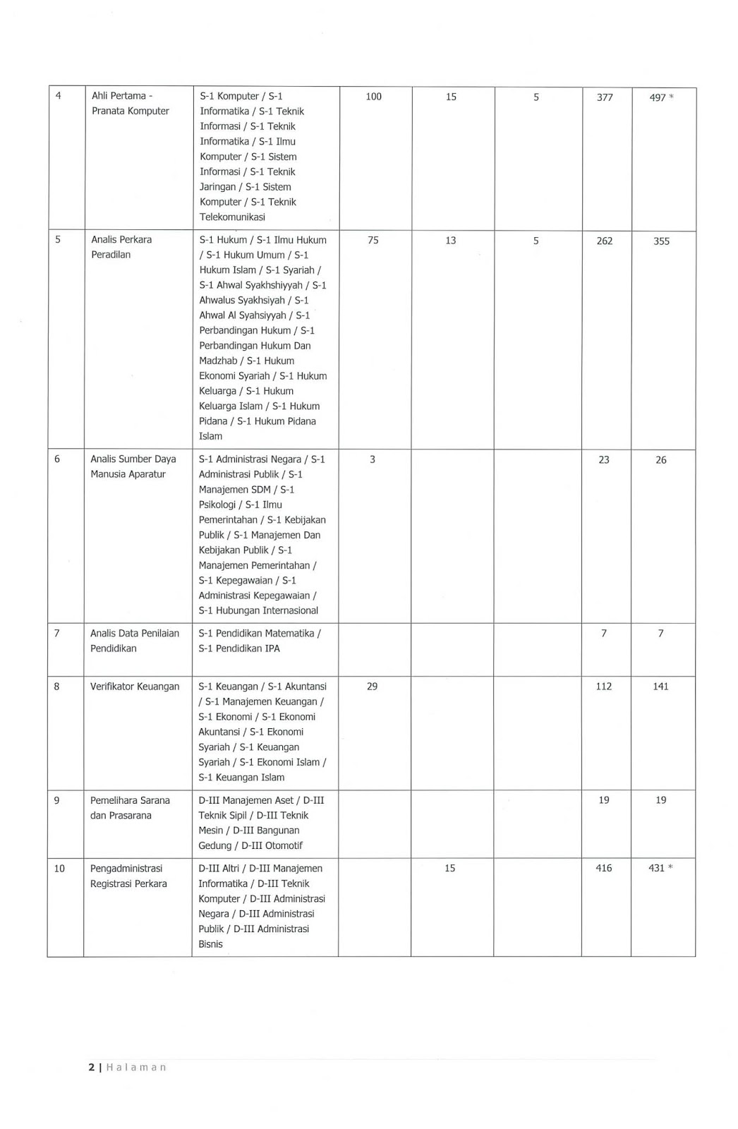 Lowongan CPNS Mahkamah Agung RI Tahun Anggaran 2019 [2104 Formasi