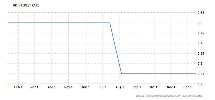 united-kingdom-interest-rate.png (730×340)