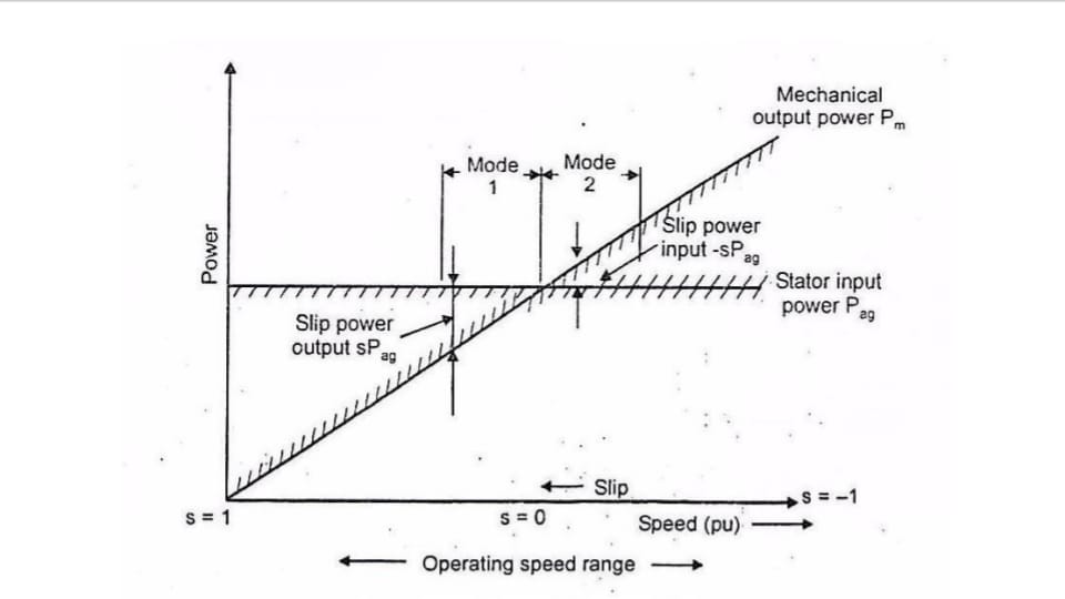 Electrical Engg. Studies Materials Slip Power Recovery/ SLIP POWER