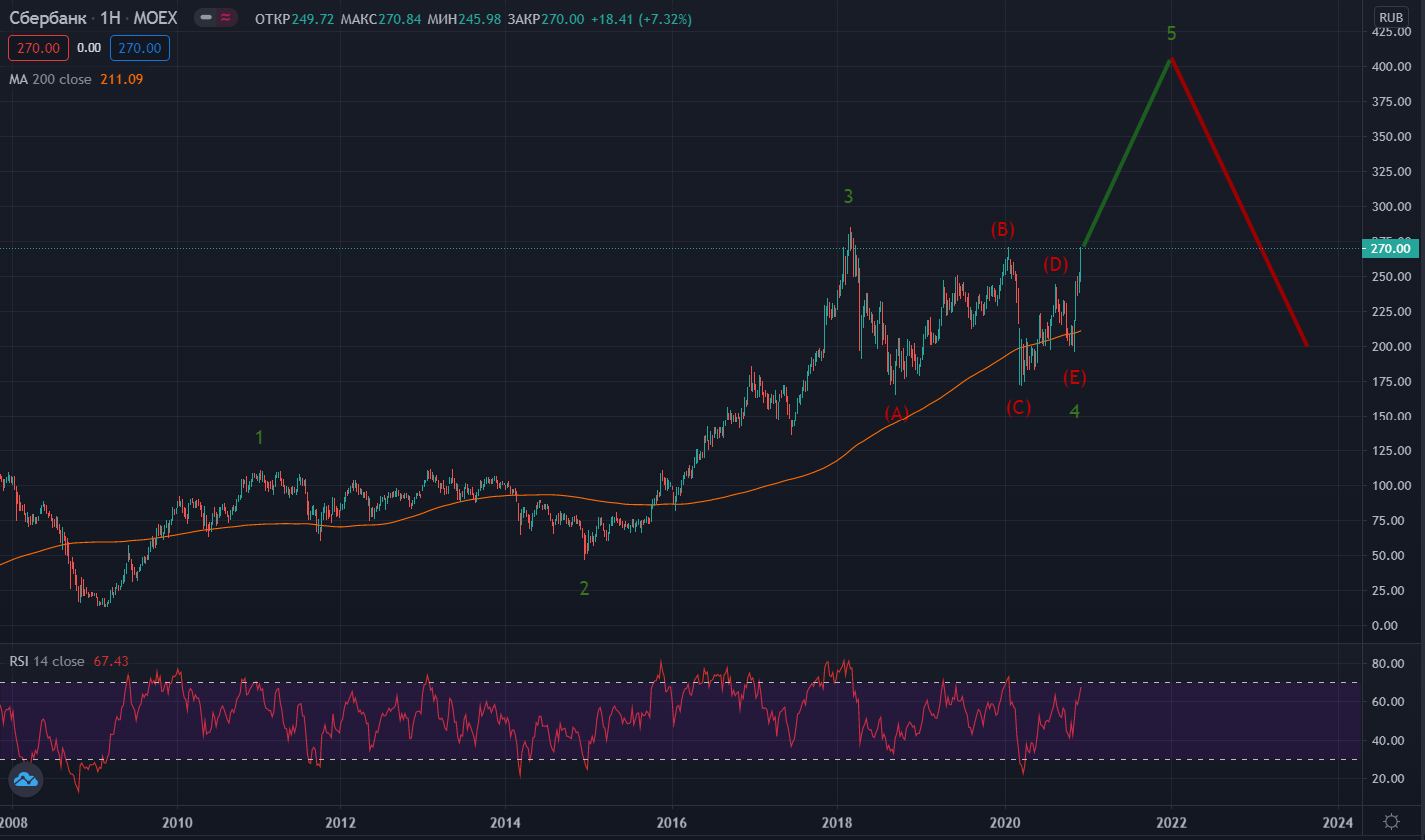 Котировки акций. Прогноз курса сбера. График роста акций сбербанка за 2020 год. Акции сбербанка. Акции сбербанка график.