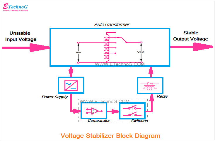 Voltage Stabilizer Block Diagram, Working Principle, Types - ETechnoG
