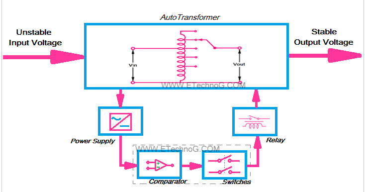 Voltage Stabilizer Block Diagram, Working Principle, Types - ETechnoG