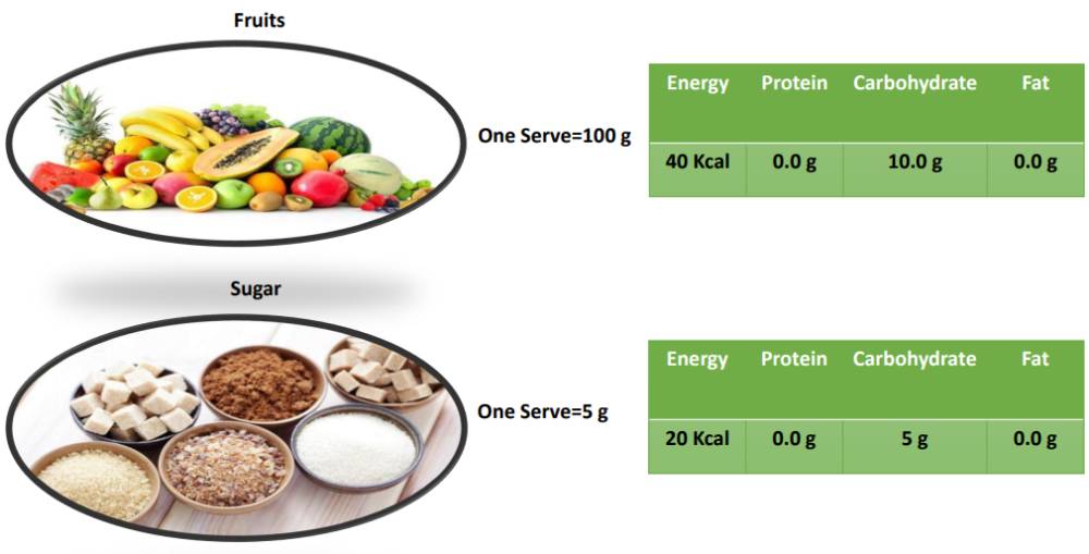 What is the standard serving size for each food group