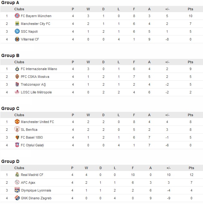 Football World Champions League scores
