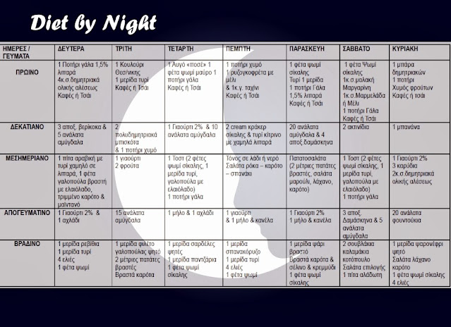 Η δίαιτα της νύχτας The night diet