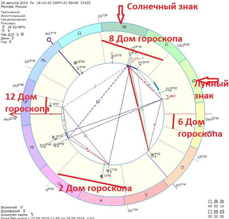 Солнечный зодиак. Солнечный знак зодиака. Солнечный гороскоп. Солнце в гороскопе. Солнечные знаки зодиака определить.
