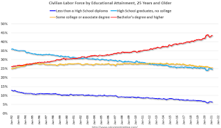 Labor Force by Education